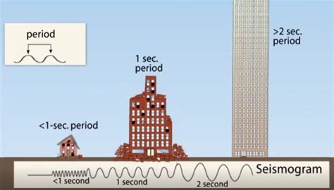 low frequency buildings